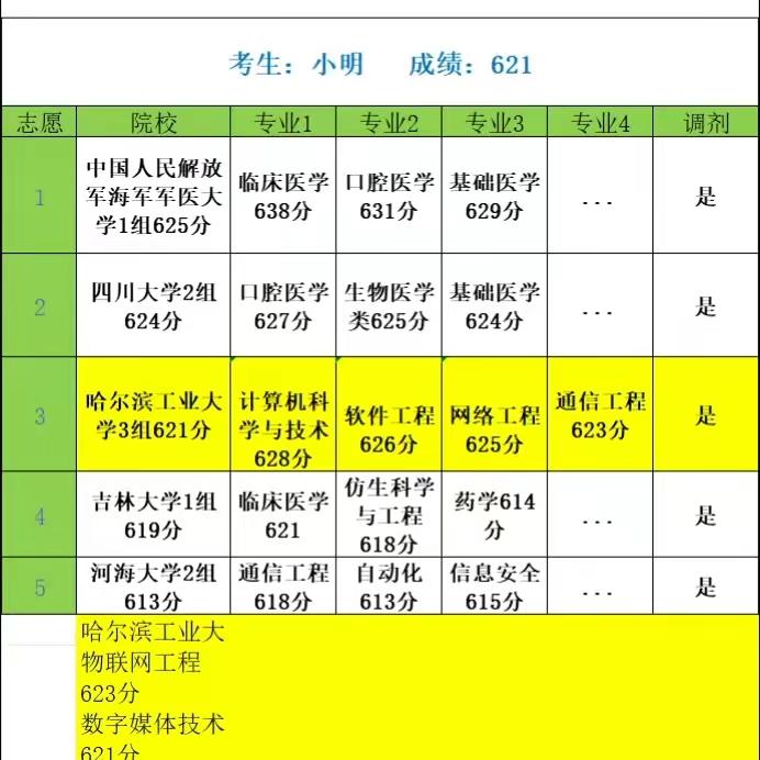 平行志愿案例：你知道被哪个志愿录取吗？
小明成绩621分，会被哪个志愿录取吗？遵