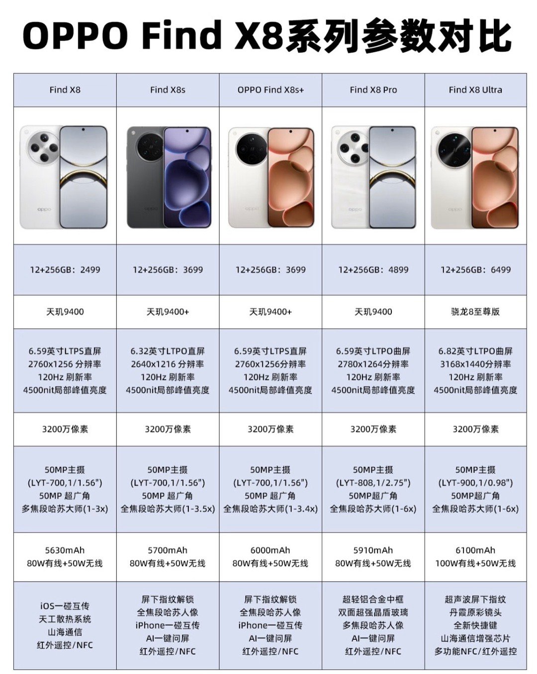 OPPO Find X8系列参数对比： ​​​