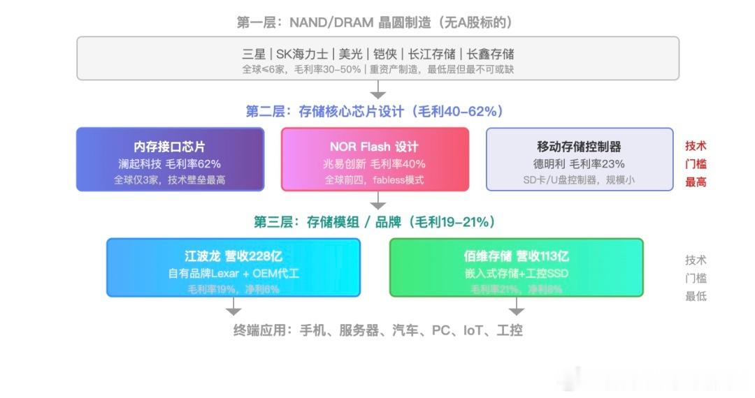 存储芯片五兄弟：名字都带"存储"，干的根本不是同一件事 