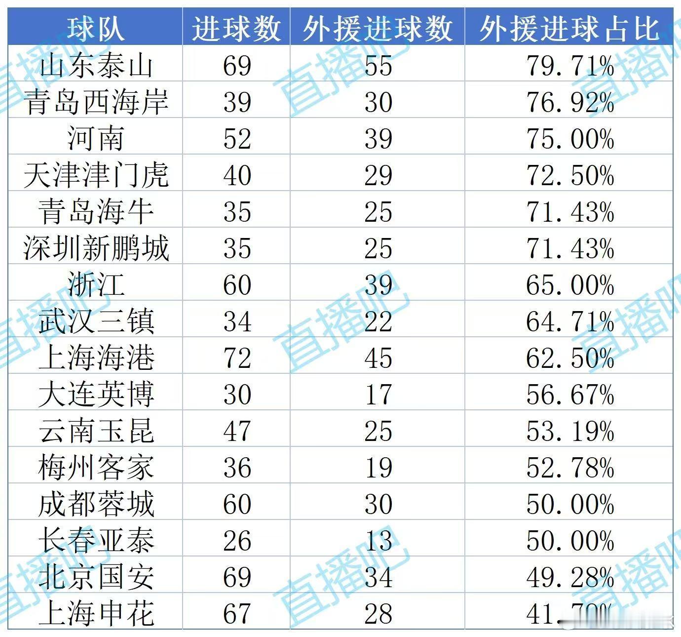 这个外援进球占比挺有意思，我们山东泰山 外援进球占比第一，占据了全队接近百分之八