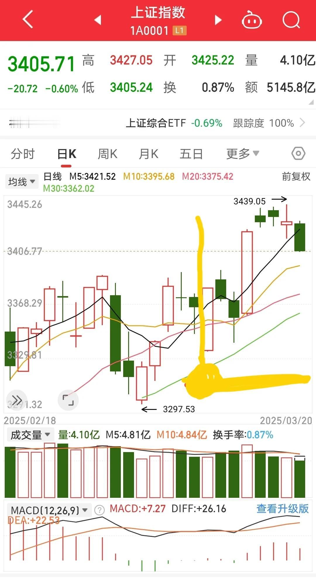 从图1中黄线起点那天，就应该继续调整。
结果没有，硬拉（也有可能是被港股带的），