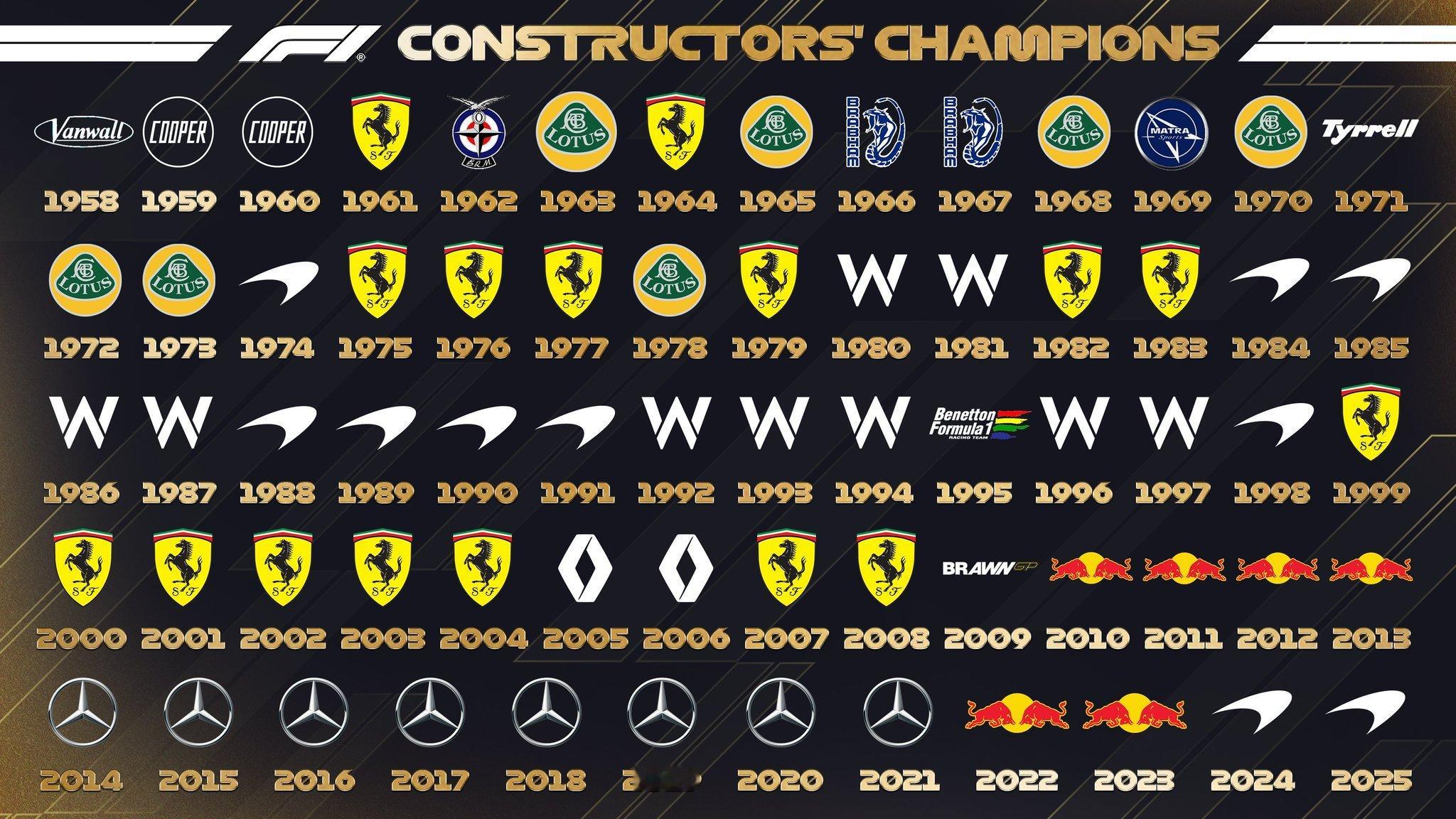 历年来F1制造商世界冠军f1 ​​​