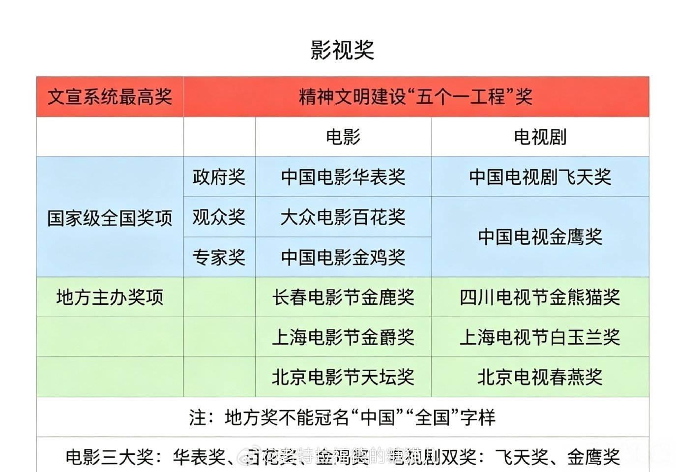 杨紫迪丽热巴赵丽颖三位主流视后一个地方奖就别pc国家级奖项了呗还暗戳戳把自己排前