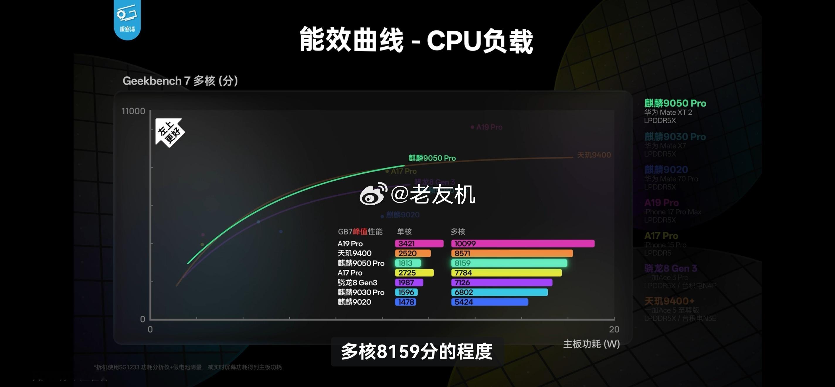 麒麟9050Pro实测折叠机性能还是会有不少的削弱！等华为Mate90 Pro 