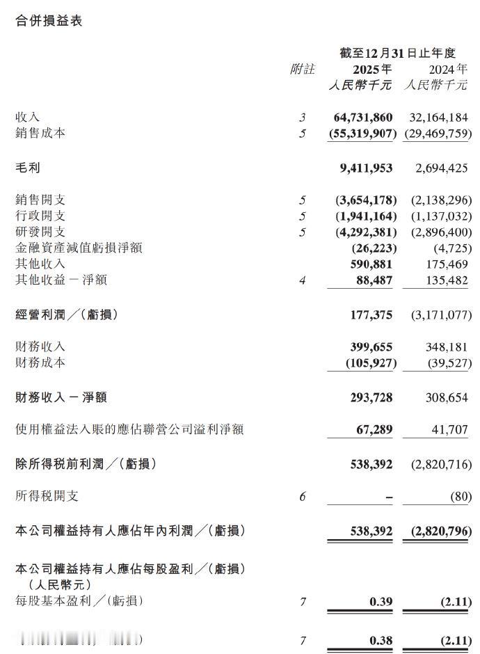 全年盈利5.4亿元！零跑汽车财报公布