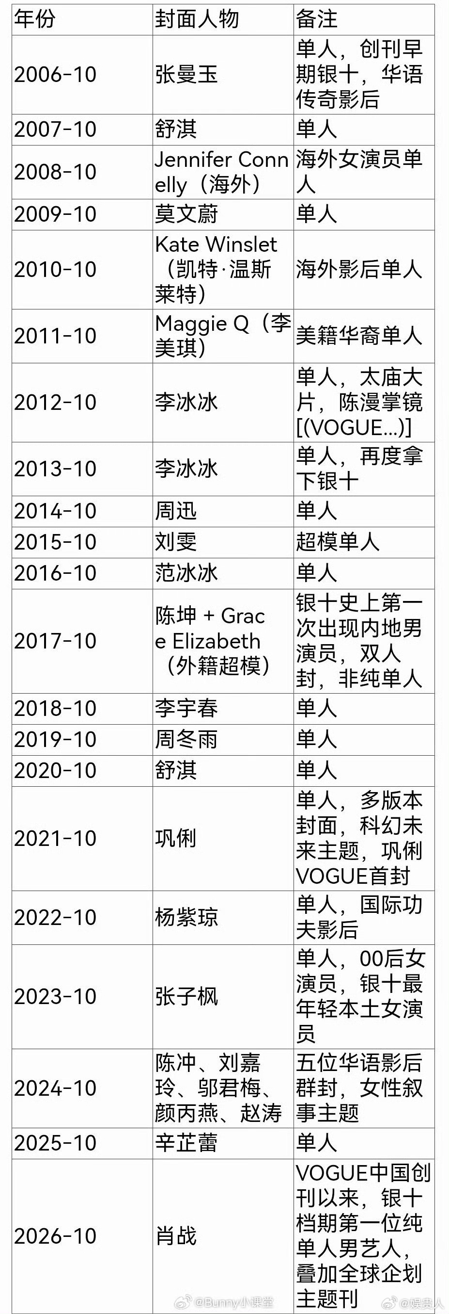 VOGUE历年银十封面人物拉表，首位是张曼玉，去年是拿了影后的辛芷蕾，今年是肖战
