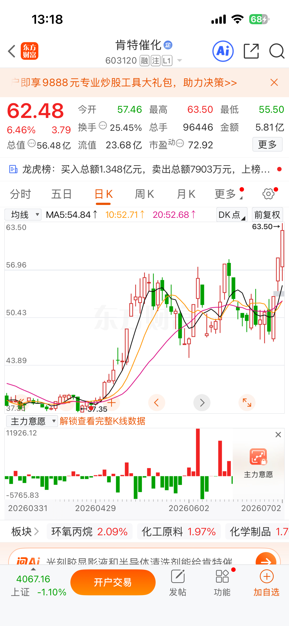 6.23号提示的$肯特催化 sh603120$ 吃大肉！半导体股再重挫