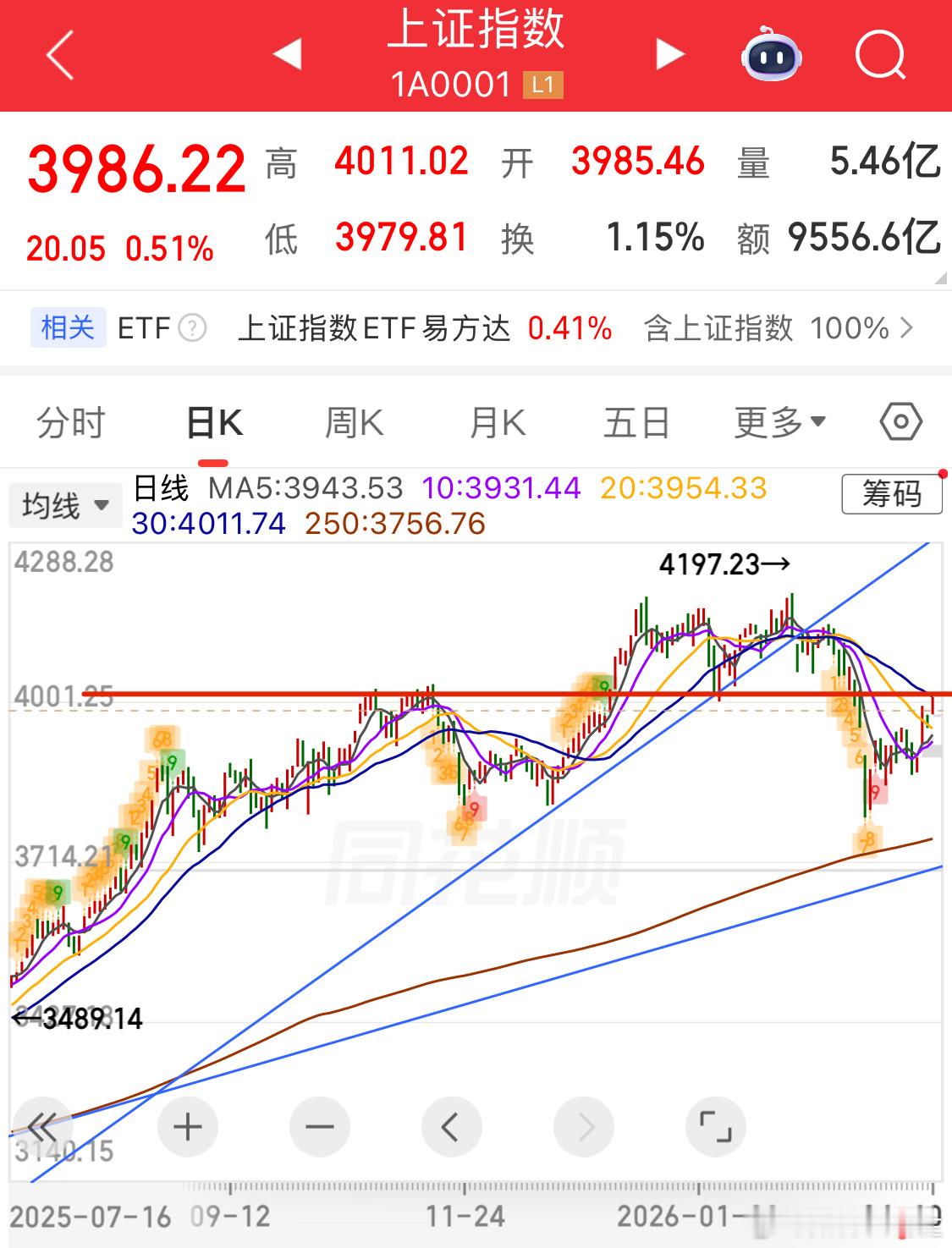 大盘左右肩结构已经出来了虽然今天满仓涨停，而且逻辑很好，还是清了感觉下周有一次回