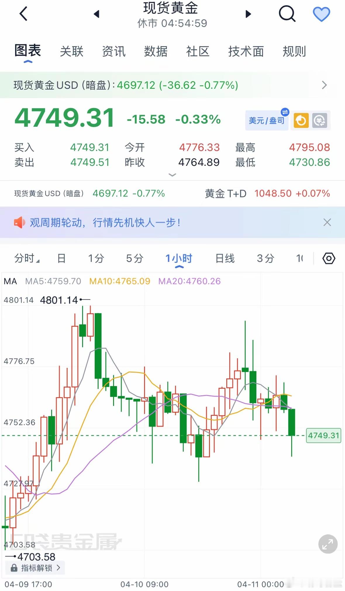 黄金下周展望基本面来看，美伊谈判传出偏积极信号，市场情绪面为多头提供了一定缓冲，