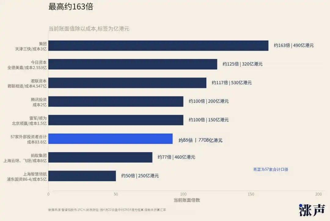这张图展示了“全球大模型第一股”智谱 AI 上市后的外部投资者账面回报。

这绝