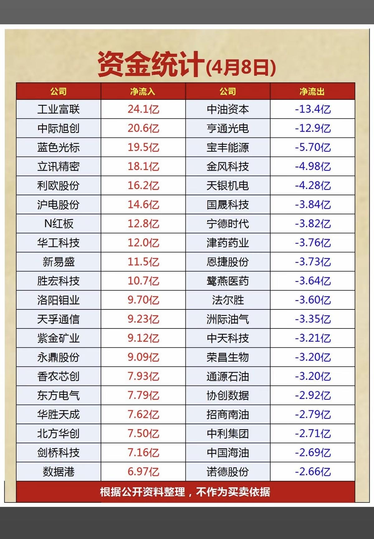 4.8周三收盘  主力大单资金 流向监测！

资金抢筹：
通信设备、广告营销、消