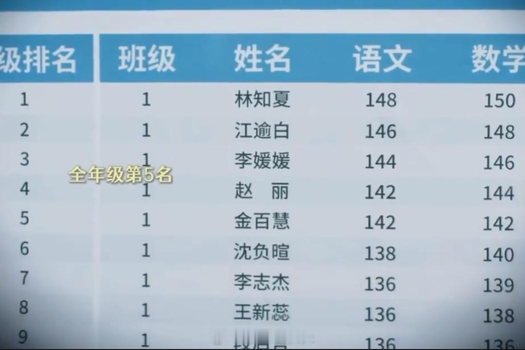 田曦薇新剧女主语文考出148分，天才人设尚可理解，但班里扎堆出现140+考生，看