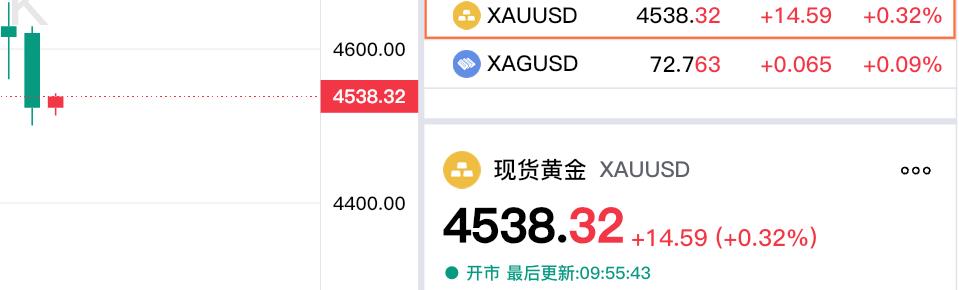 刚看了一下
现货黄金走势情况。
经过昨日的大幅回落，
今日有所反弹。

现货黄金