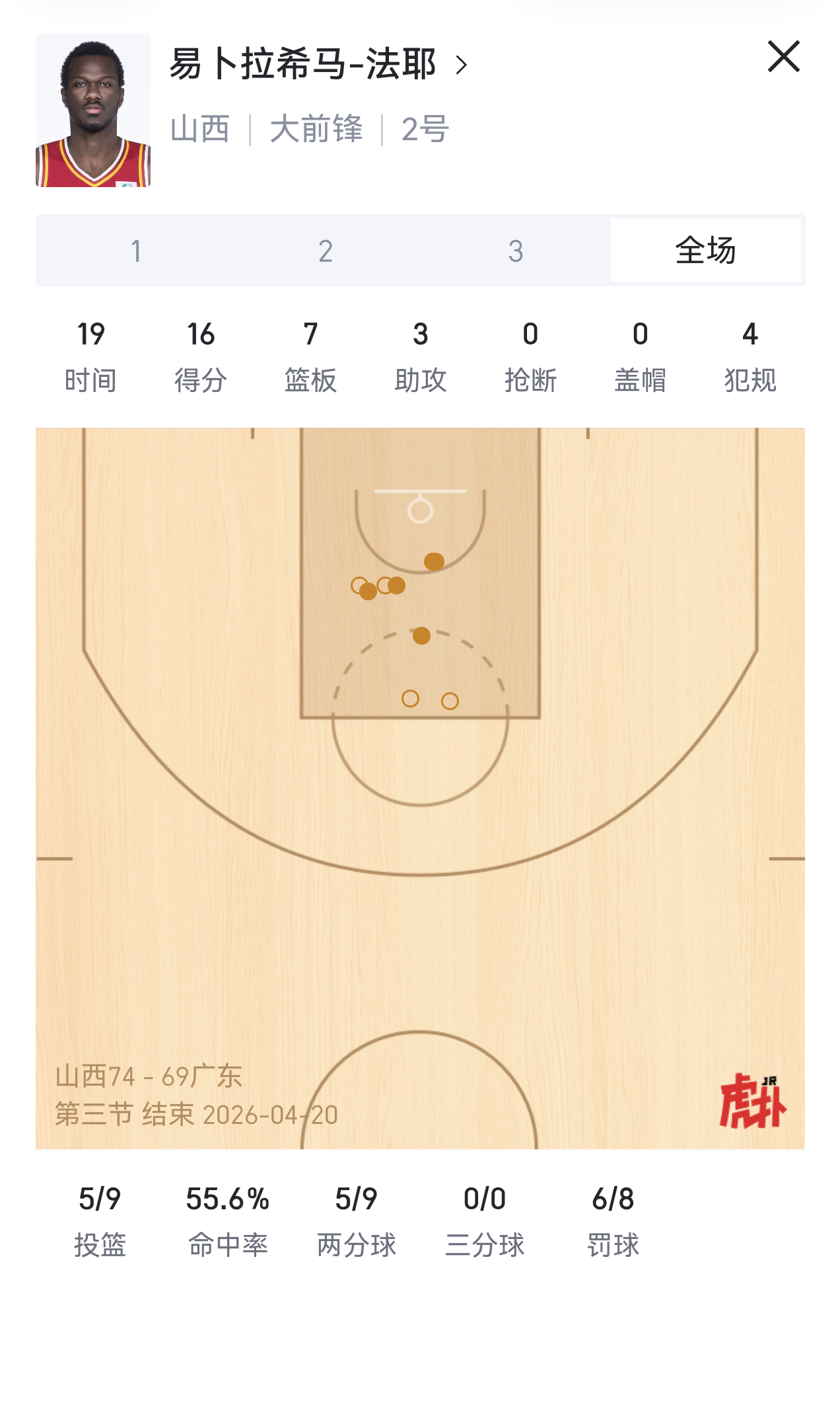 法耶这场都快打成迪奥了，防得什么玩意。他高位拿球，收缩干嘛呀？你让他打呀，他不会