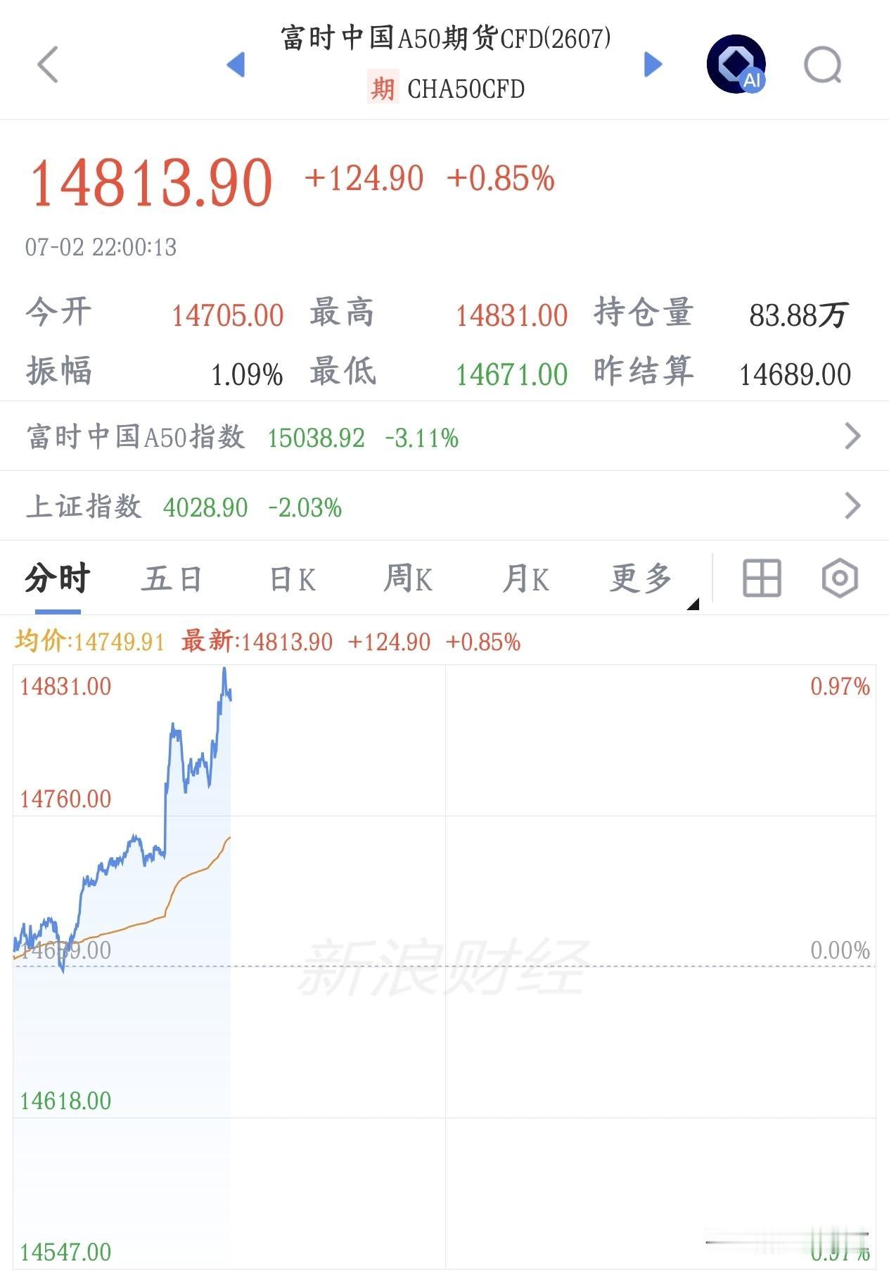 明天A股能不能反弹，看看这个先行指标就知道了
今天晚上A50指数直线拉升，目前已