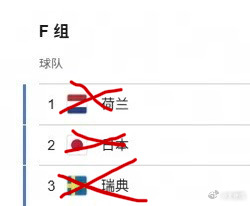 世界杯死亡之组全部淘汰果不其然，瑞典也走不远，而且被法国踢得一点脾气都没有，理所
