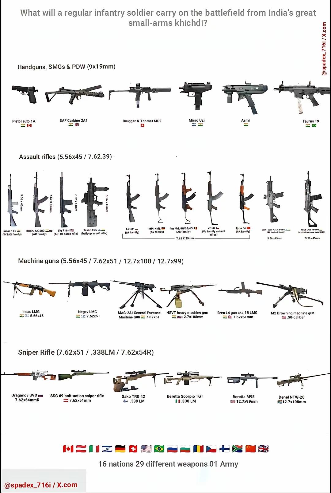 印度陆军被称为走动的枪支博物馆

因为这支军队，装备来自不同16个国家，29种轻
