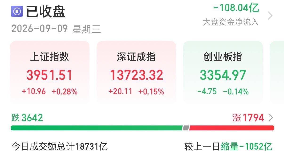 9月9日A股收盘点评：指数红、大多数个股绿，存量轮动持续。
…………………………
