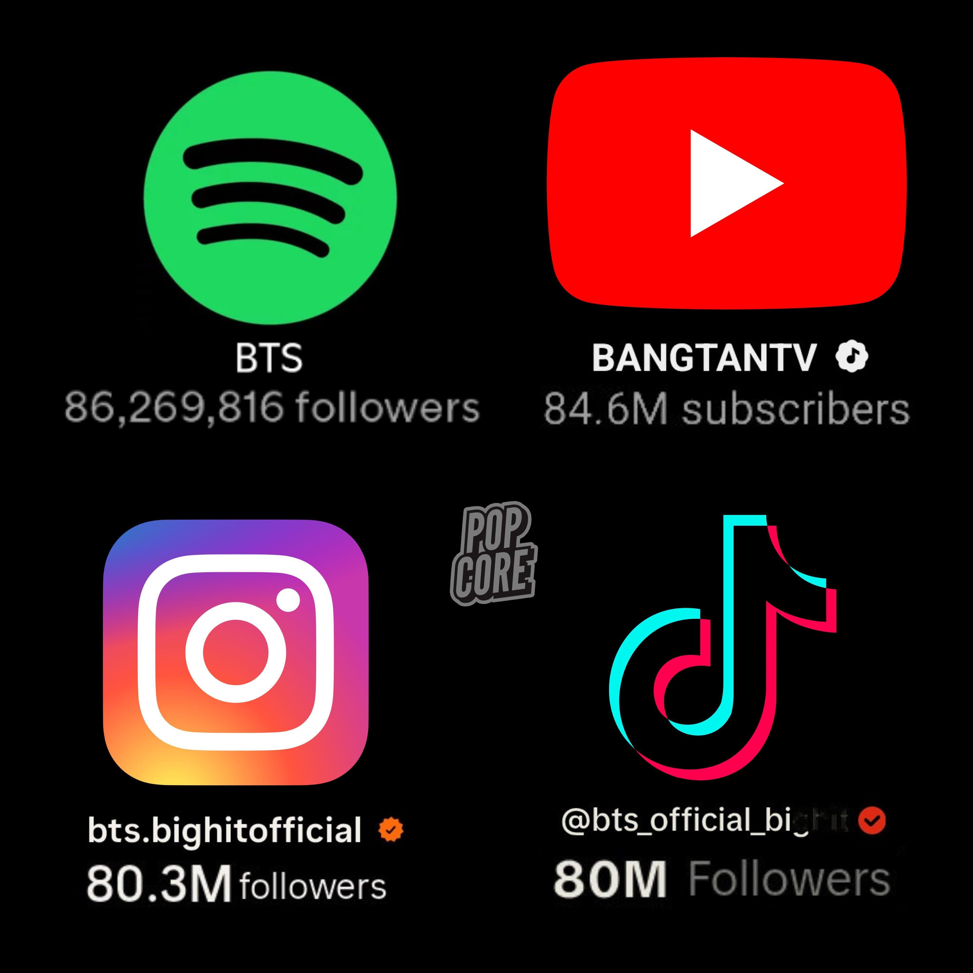 防弹少年团成为历史第一且唯一在四个不同平台（Spotify、YouTube、In