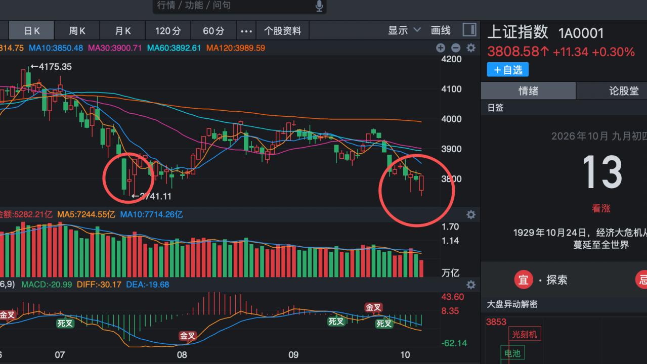今天这个位置上证指数的走势和7月21日的走法基本是一模一样啊，也是指数在一波持续