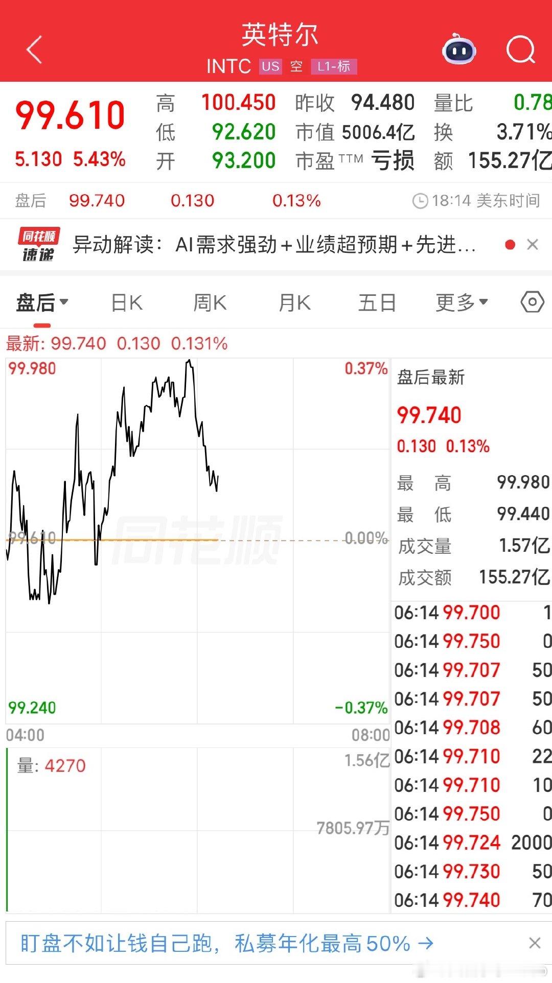 【英特尔总市值突破5000亿美元闪迪大涨逾8%】美东时间5月1日，美股三大指数收