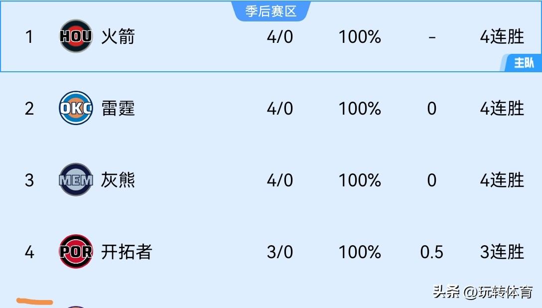 有意思了！目前联盟只剩下四支全胜的球队，而这四支球队全部都在西部。
分别是四连胜