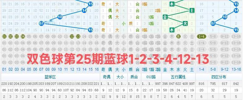 双色球第025期蓝球的推理：1 - 2 - 3 - 4 - 12 - 13。
1