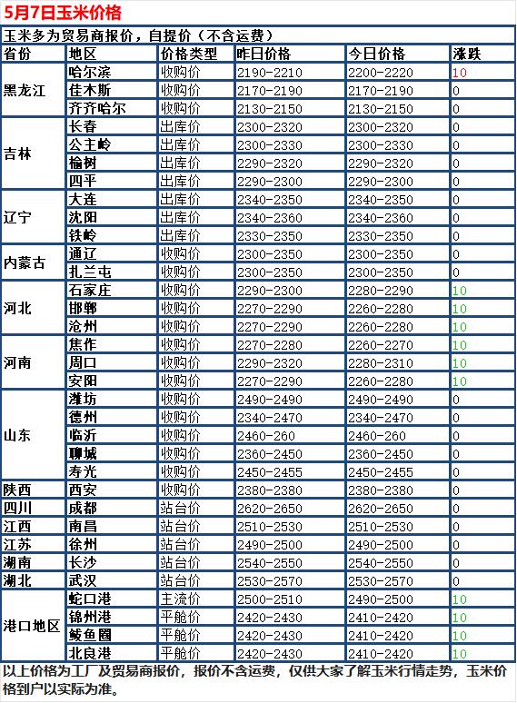 5月7日，国内玉米市场延续稳中偏弱走势，全国多数地区价格持平，少数地方小幅回落。