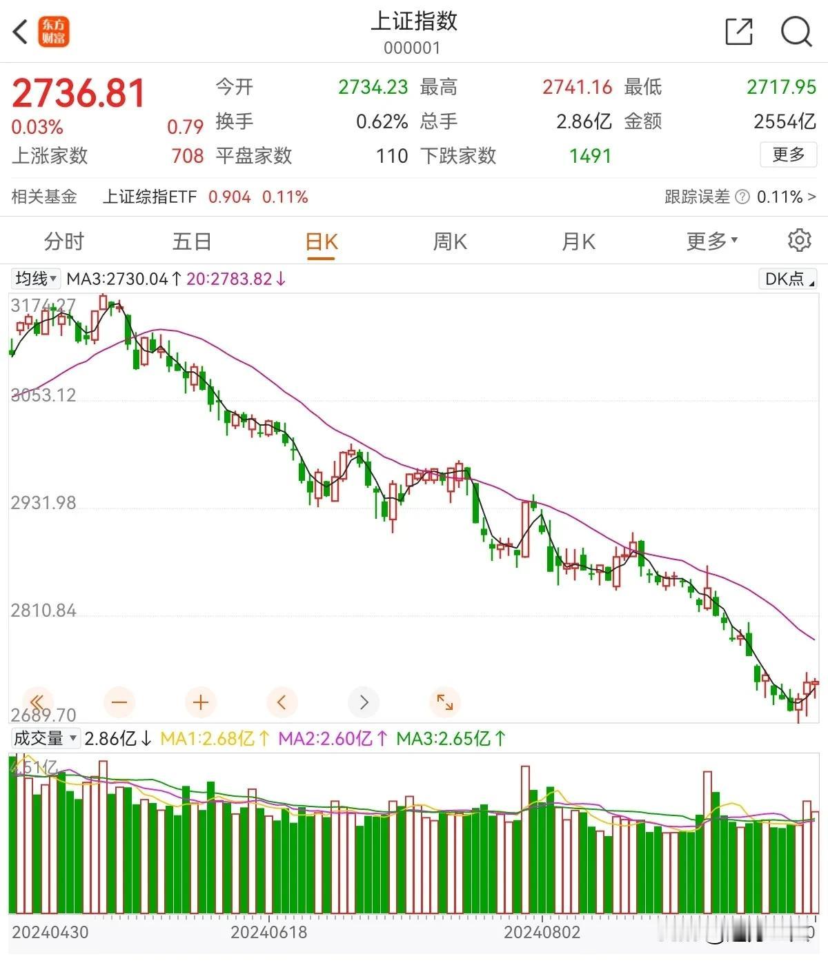大A又要开盘了，该怎么走？是时候触底反弹回升了吧…