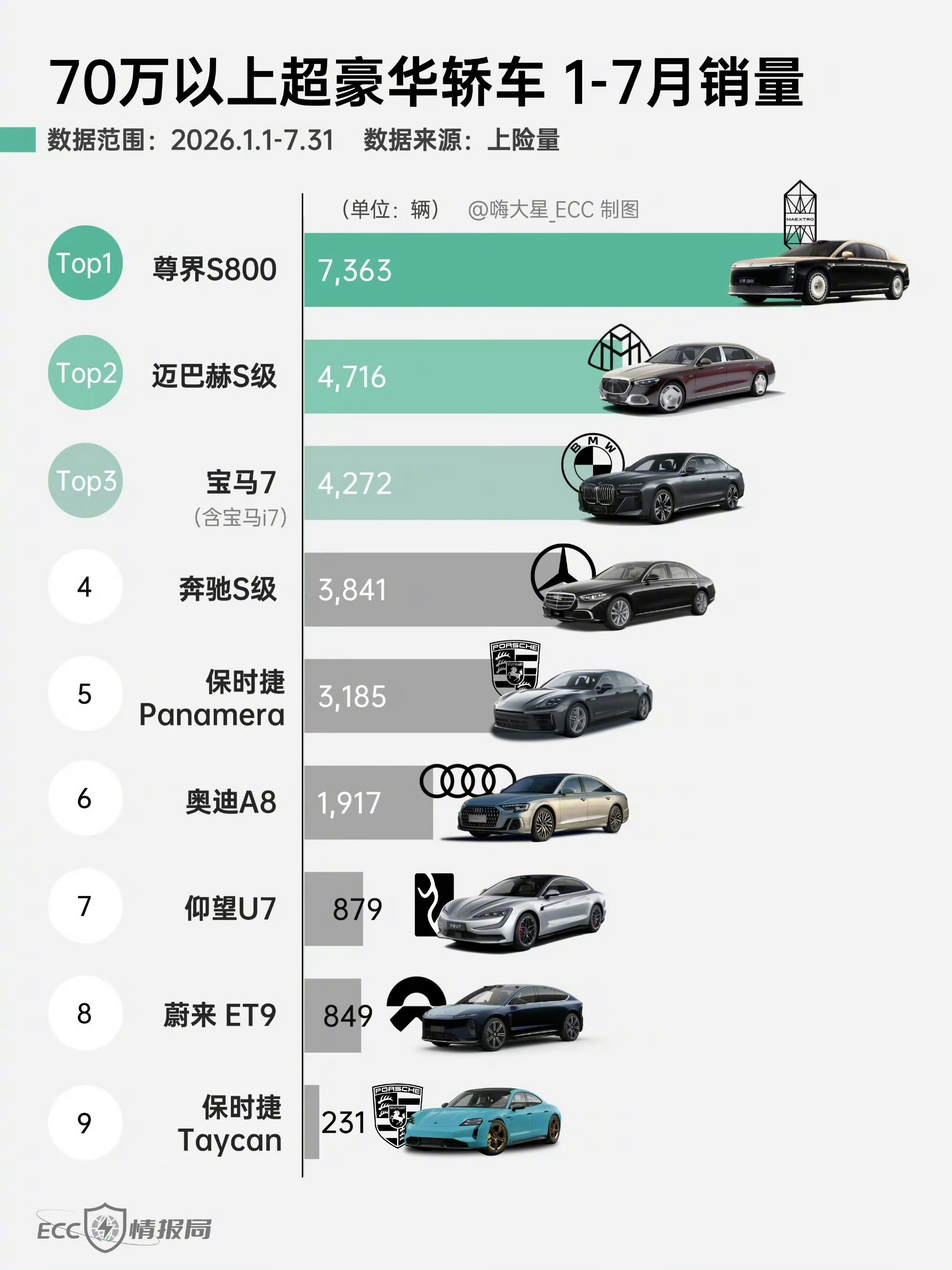 尊界销量暴跌90%谁搞的热搜，好难懂啊[偷笑]1-7月尊界销量依旧Top1，超过
