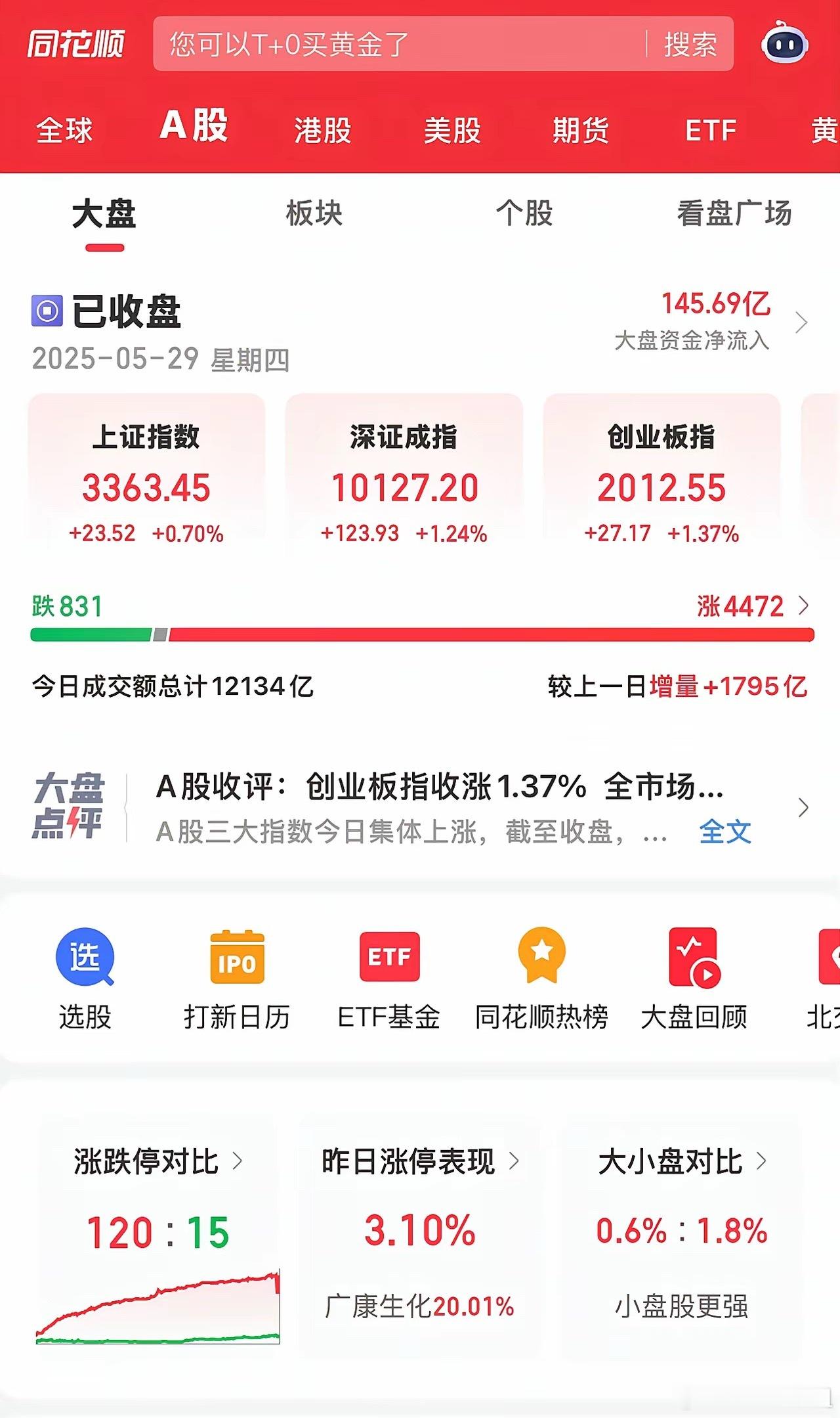 大A今天迎来了久违的中阳线，结束了五连阴。​数据确权、计算机、软件开发、华为概念
