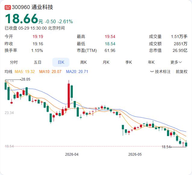 通业科技的半导体跨界梦，花了两年时间还是碎了。5月29日晚间公司公告，终止收购北