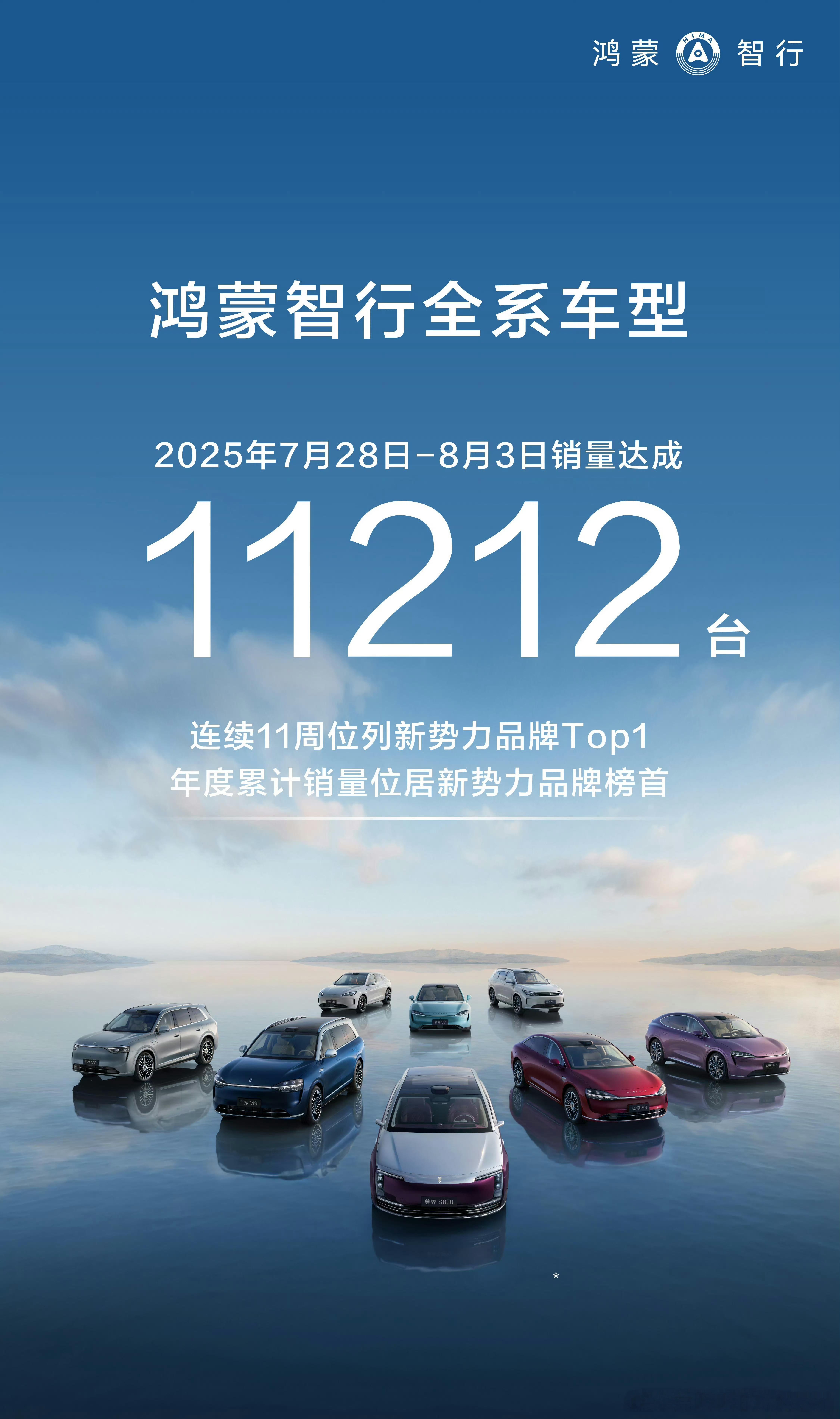 官方战报上周11212台。鸿蒙的战报真容易做，每周改个数字和日期就行，反正一直第