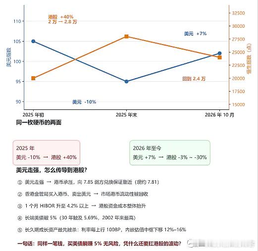 美元是港股的地心引力：美元指数 105→95→102，恒生指数 2万→2.8万→