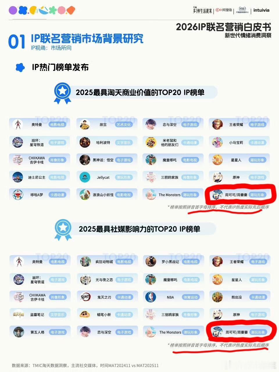恭喜周深个人原创IP“周可可/周嫑嫑”登上2026 IP联名营销白皮书！👏 同