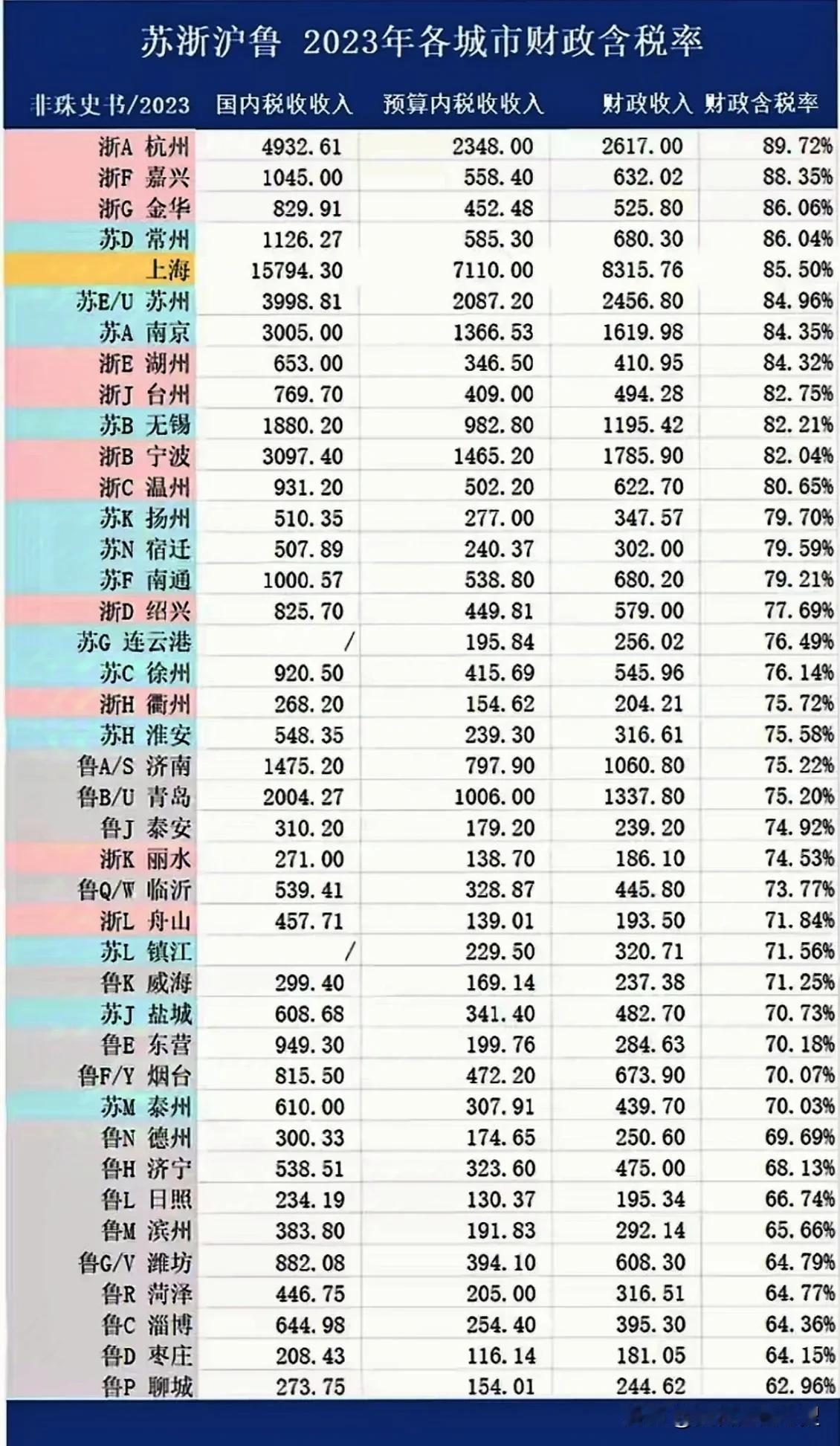 华东苏浙沪鲁四省市2023年各城市财政含税率。浙江省的11市的财政含税率相当不错