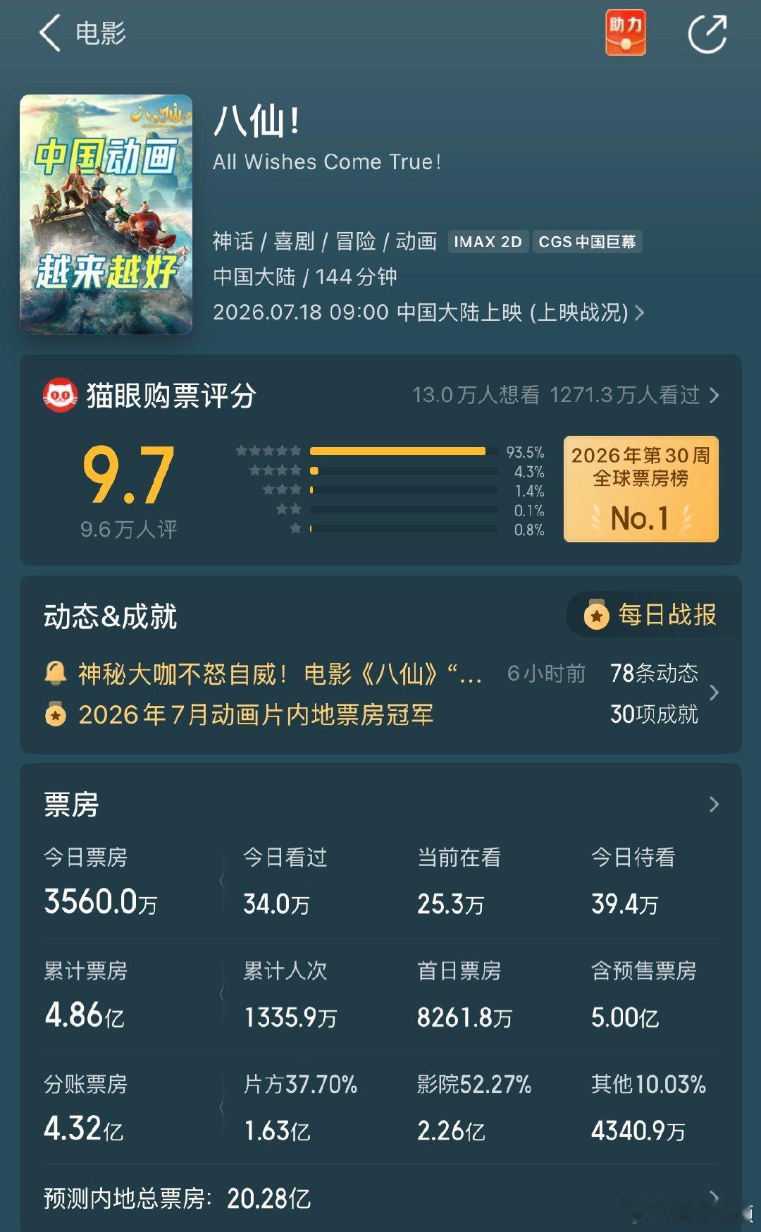 【八仙票房超5亿】八仙票房破5亿 7月18日，电影《八仙》上映，以轻松诙谐的神仙