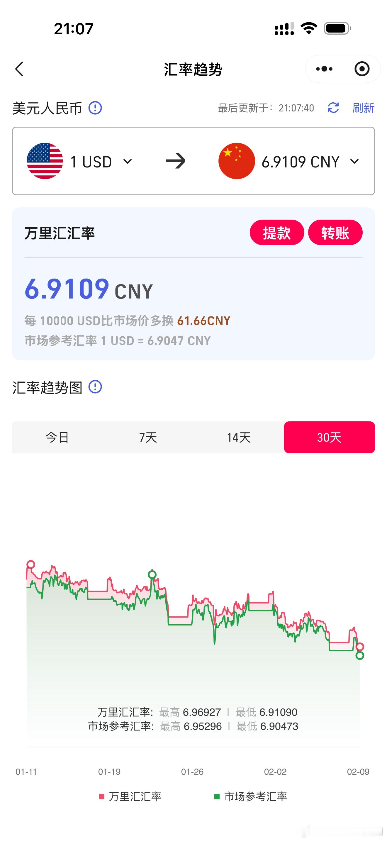 汇率6.91了，年前估计还要在跌，年后应该能回升一点点！ 