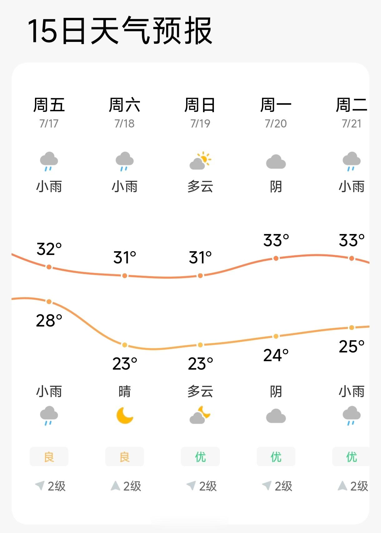 超强厄尔尼诺真要来了今年的夏天真的不算热，我家这边才升到35℃，而且就持续两三天