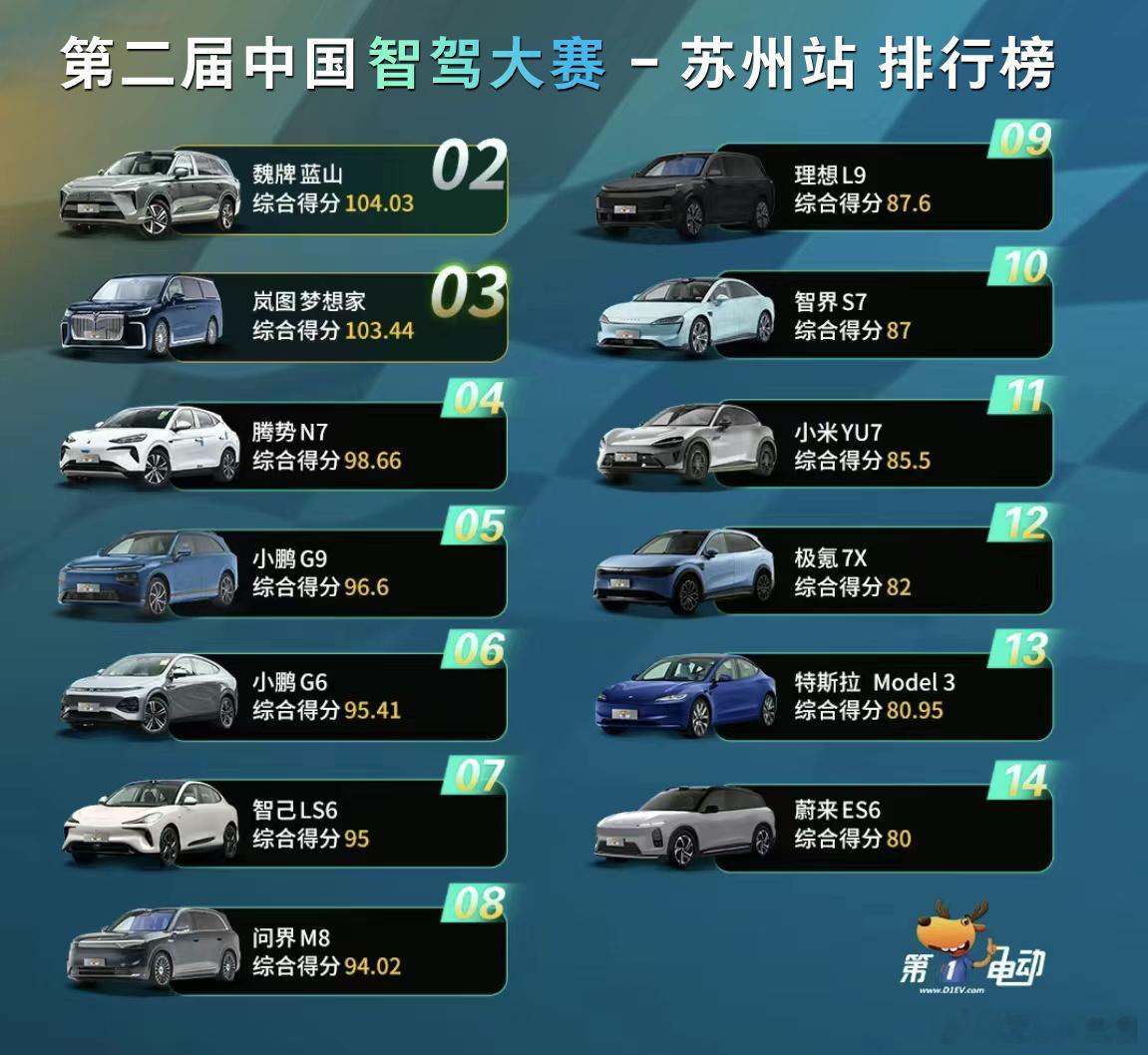 第一电动网举办的“第二届中国智能辅助驾驶大赛第十九站之苏州站城市NOA赛”中，魏