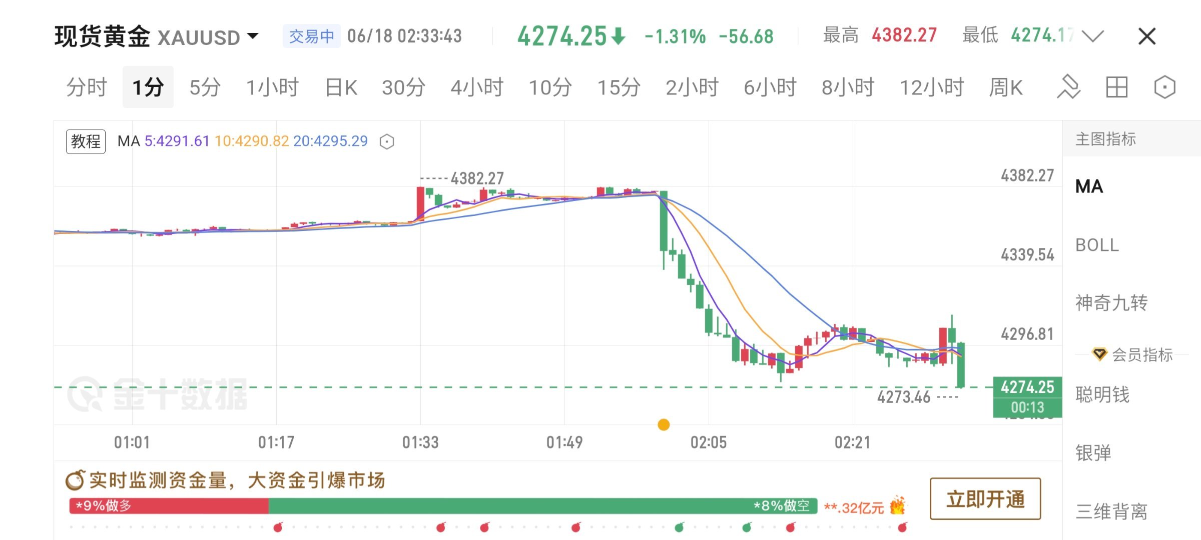 凌晨醒过来瞄了眼行情，瞬间睡意直接飞没影了。先暴力拉再闷头砸，这行情摆明了要把多