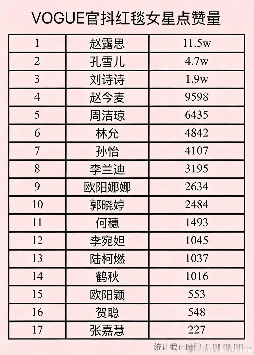 Vogue官抖红毯女星点赞量，破万的只有三位：赵露思、孔雪儿、刘诗诗 