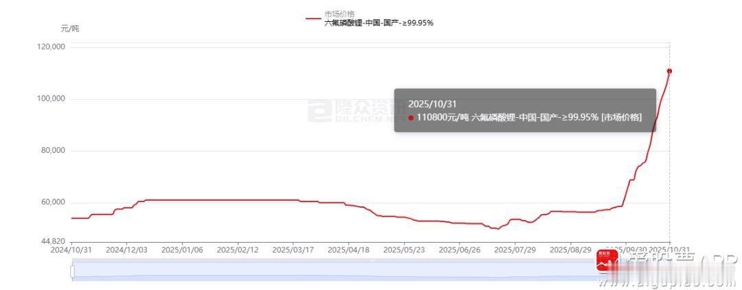 【满产满销、供不应求、签长协得先给钱！六氟磷酸锂不到4个月上涨超120% 行业普