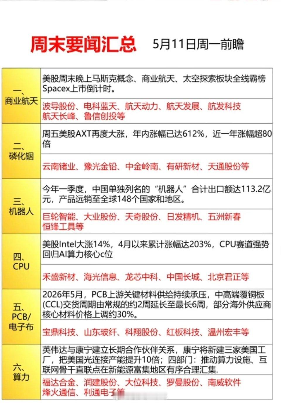 5.11周一   前瞻：周末要闻汇总！1.商业航天2.磷化铟3.机器人4.CPU