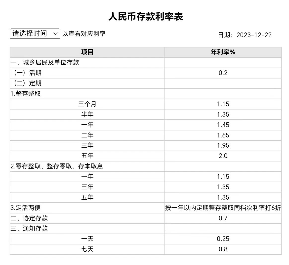 切躺平人的蛋糕补贴买房和开企业的人。
去年五年期整存收益2.65%，
今年五年期...