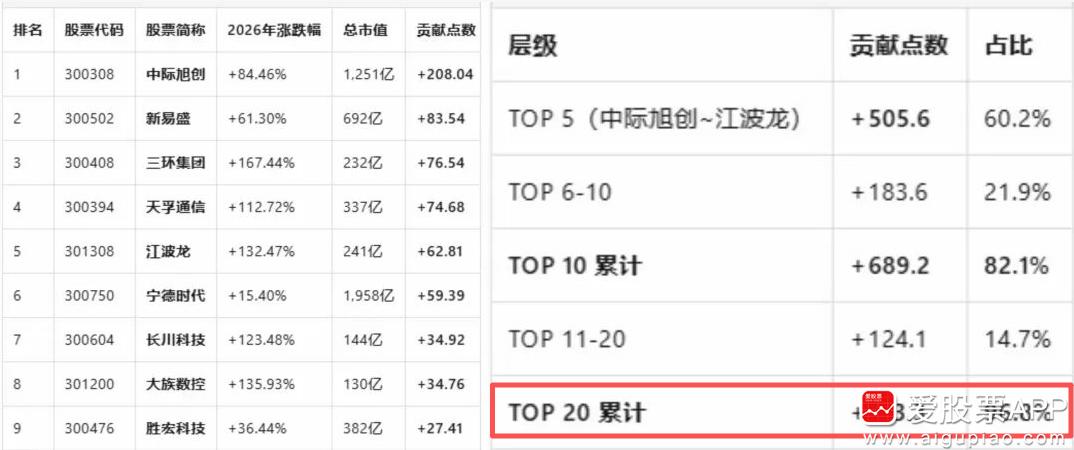 今天创业板从-2%到+2%，日内涨幅大涨4%。收盘价也今年第一次超过了上证，大家