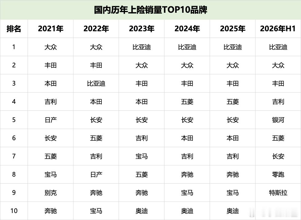 单从市场的实际表现看，合资品牌国内地位确实有比较大的变化。5年前还是垄断状态，今