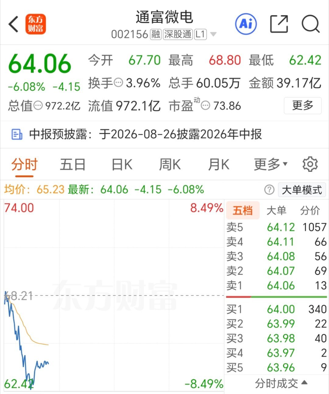 天赐材料目前还在，先等等看。  新仓 通富微电 逢低关注！