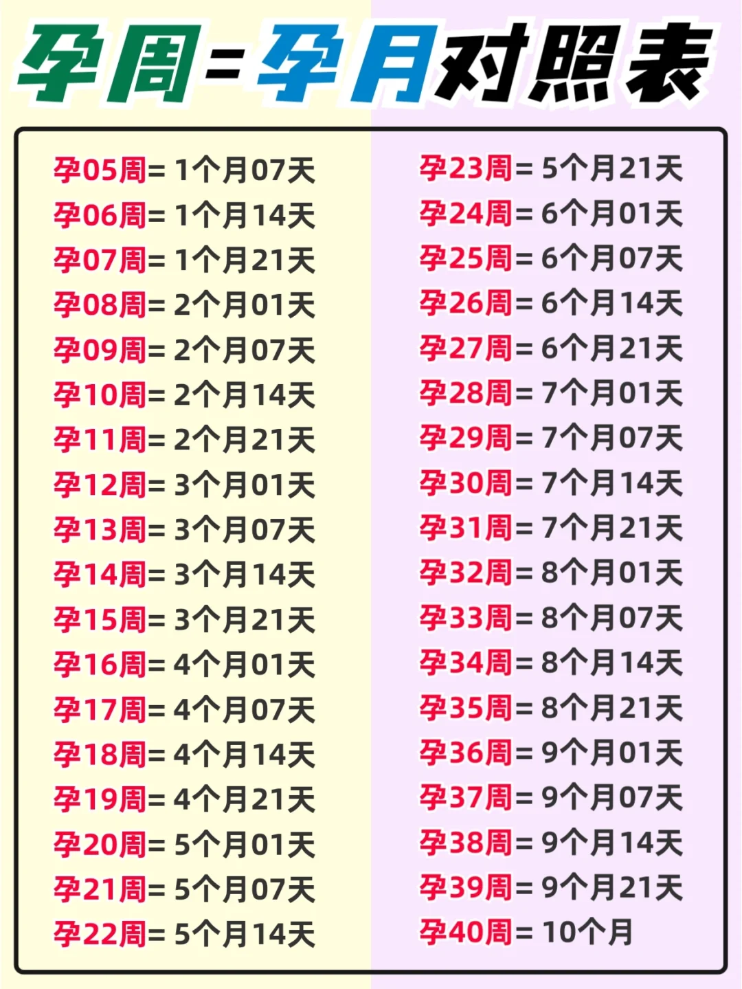 ✔孕周对照表！孕期每月注意事项和营养补充