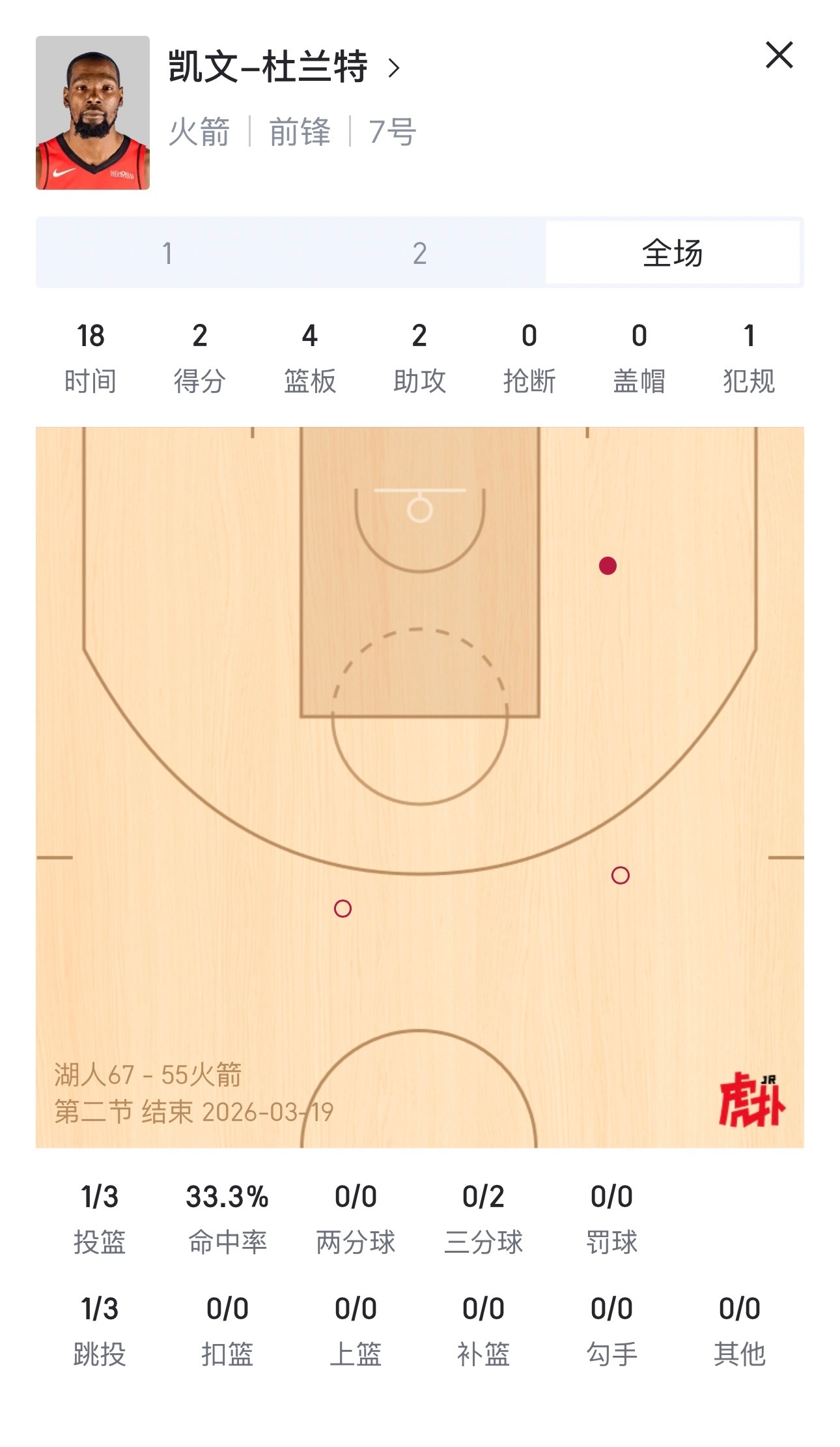 遭遇湖人坚决包夹下的杜兰特，上半场只得到2分。前天下半场也只得到2分，约等于打湖